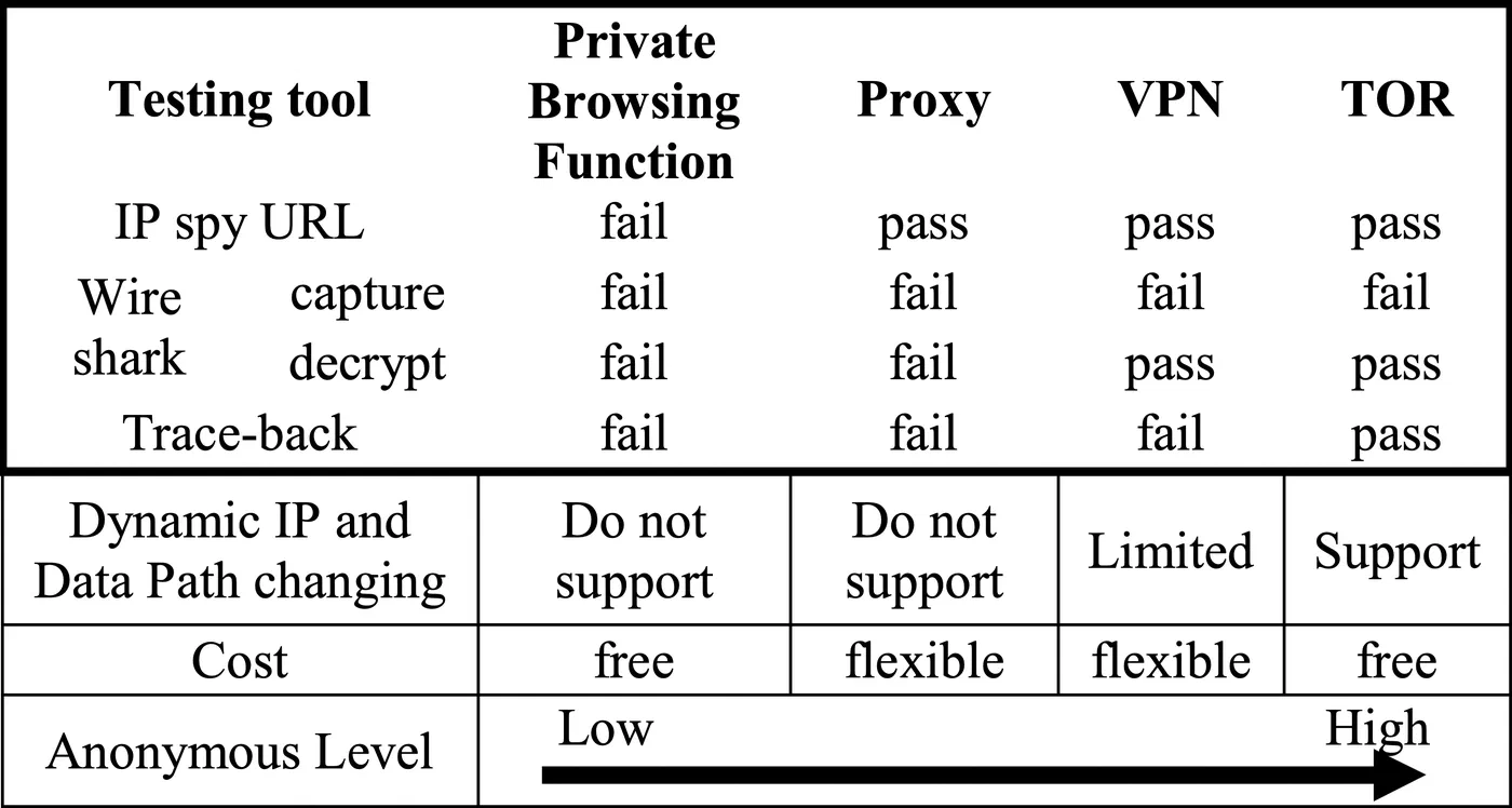 Anonymous Tools Comparisons Table