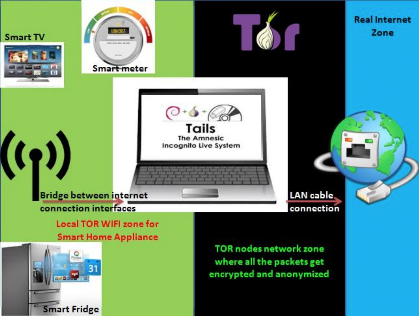 The overview of Tor WiFi network for smart home appliances