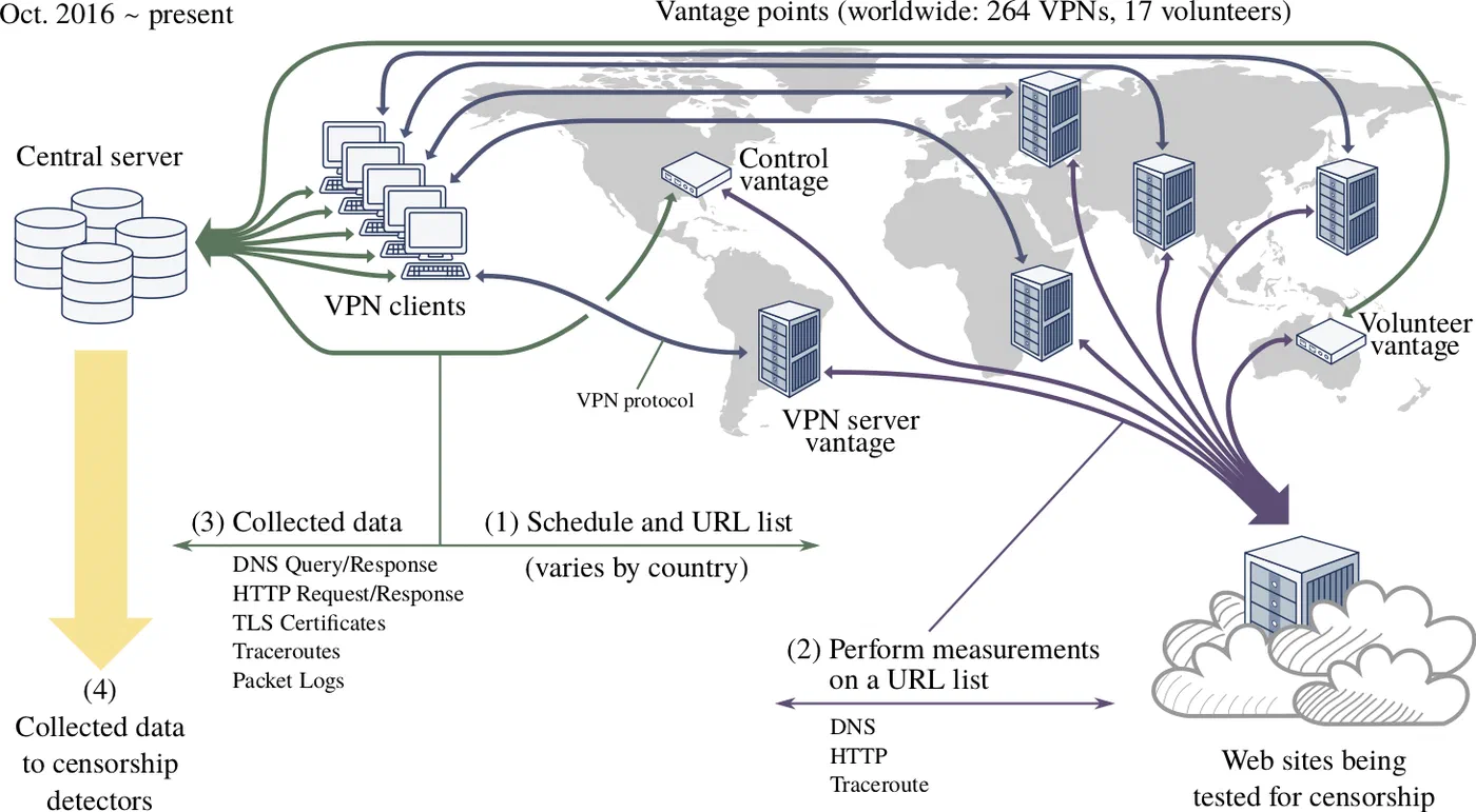 Figure from ICLab: A Global, Longitudinal Internet Censorship Measurement Platform