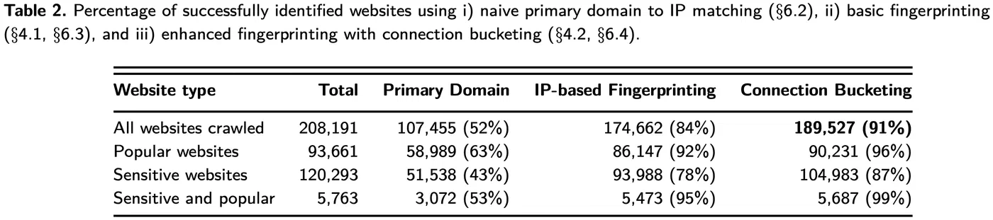 Figure from Domain Name Encryption Is Not Enough: Privacy Leakage via IP-based Website Fingerprinting