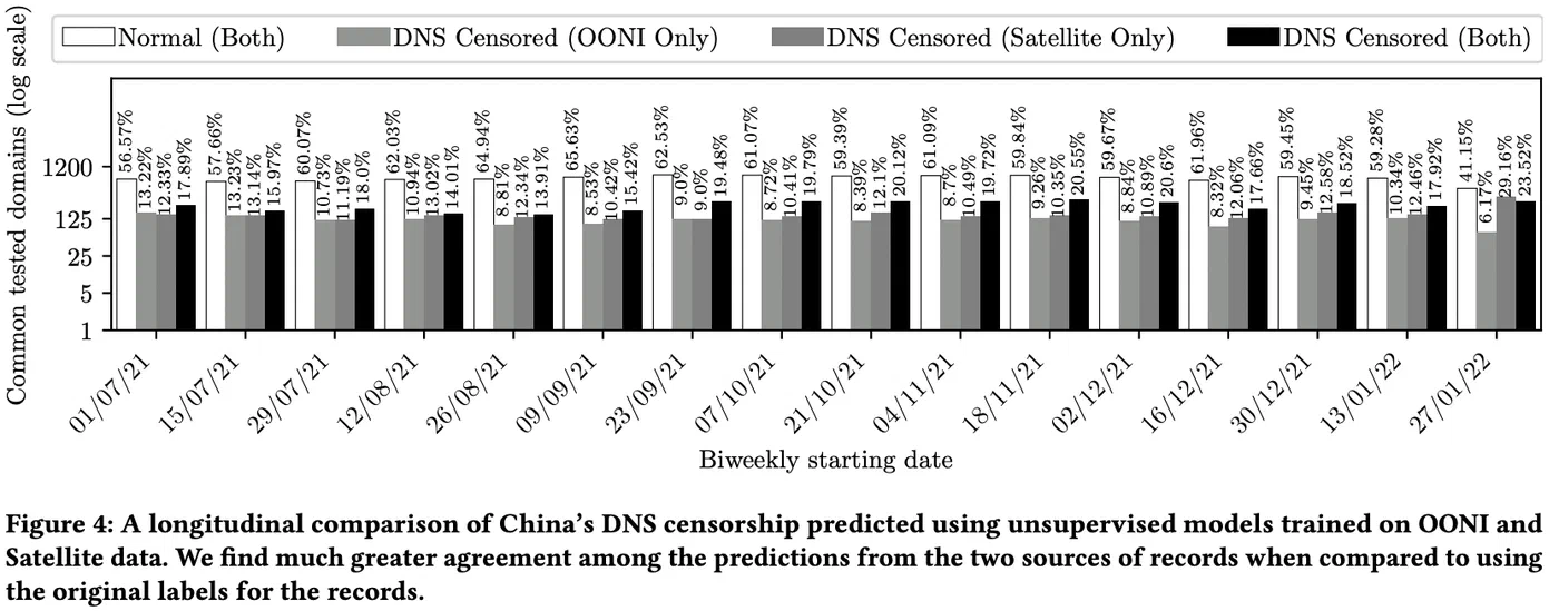 A longitudinal comparison of China’s DNS censorship predicted using unsupervised models