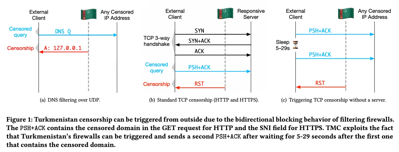 Internet Censorship Mechanisms of Turkmenistan