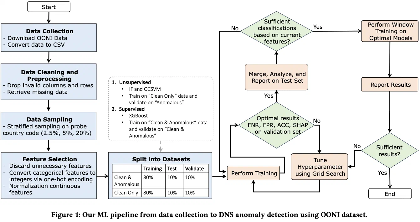 Figure from Toward Automated DNS Tampering Detection Using Machine Learning