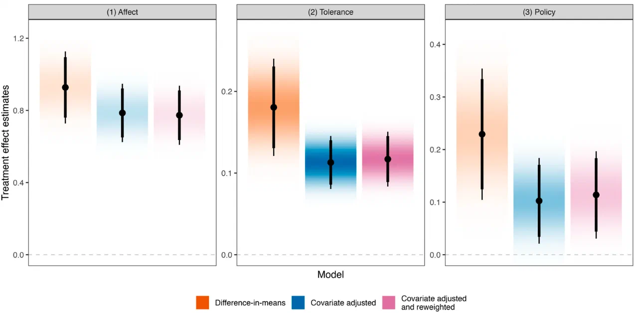 Figure from Deep Canvassing with Automated Conversational Agents: Personalized Messaging to Change Attitudes